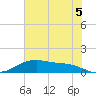 San Jacinto tide chart for Saturday, July 5, 2025