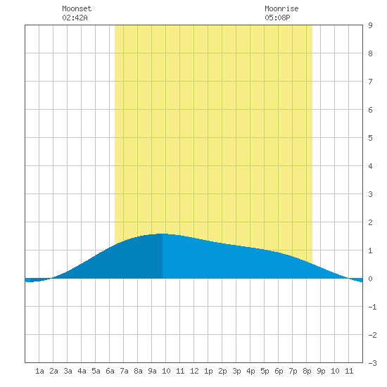 San Jacinto tide chart for Sunday, July 6, 2025