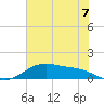 San Jacinto tide chart for Monday, July 7, 2025