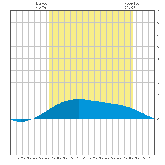 San Jacinto tide chart for Tuesday, July 8, 2025