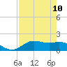 San Jacinto tide chart for Sunday, August 10, 2025