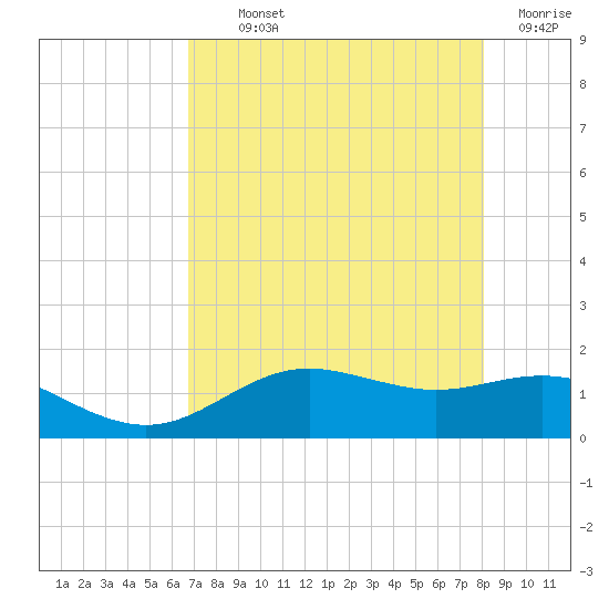 San Jacinto tide chart for Monday, August 11, 2025