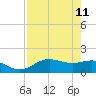 San Jacinto tide chart for Monday, August 11, 2025