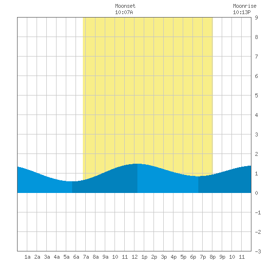 San Jacinto tide chart for Tuesday, August 12, 2025