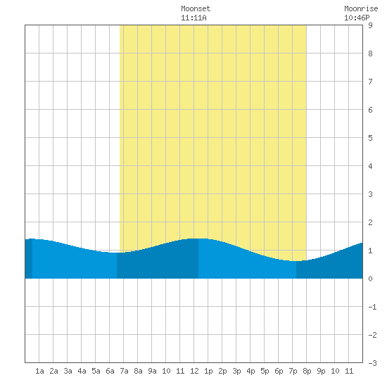 San Jacinto tide chart for Wednesday, August 13, 2025