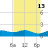 San Jacinto tide chart for Wednesday, August 13, 2025