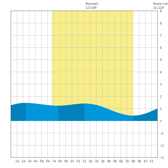 San Jacinto tide chart for Thursday, August 14, 2025