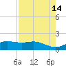 San Jacinto tide chart for Thursday, August 14, 2025