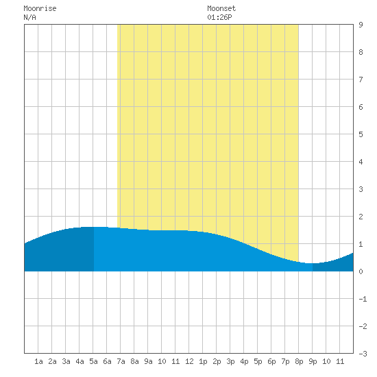 San Jacinto tide chart for Friday, August 15, 2025
