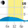 San Jacinto tide chart for Saturday, August 16, 2025