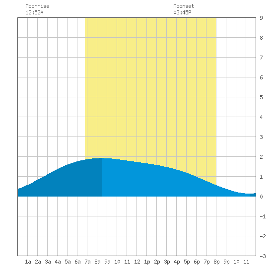 San Jacinto tide chart for Sunday, August 17, 2025