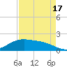 San Jacinto tide chart for Sunday, August 17, 2025