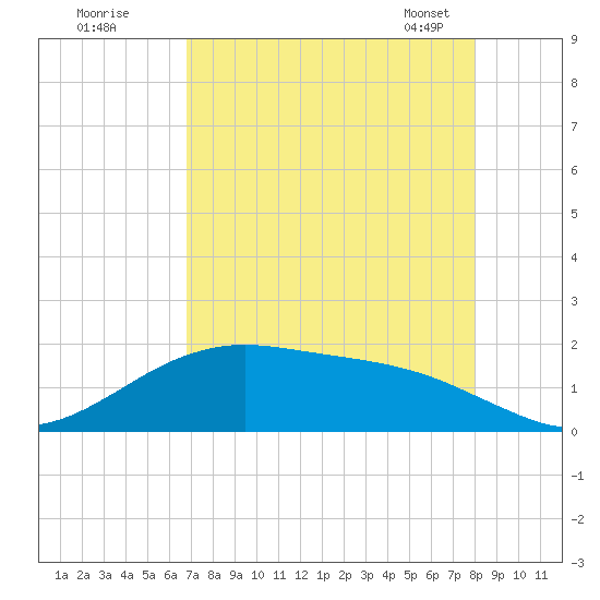 San Jacinto tide chart for Monday, August 18, 2025
