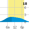 San Jacinto tide chart for Monday, August 18, 2025