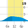 San Jacinto tide chart for Tuesday, August 19, 2025