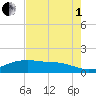 San Jacinto tide chart for Friday, August 1, 2025