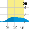 San Jacinto tide chart for Wednesday, August 20, 2025