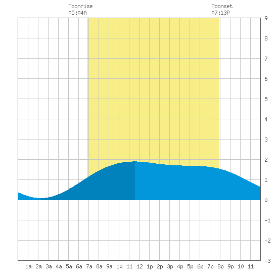 San Jacinto tide chart for Thursday, August 21, 2025