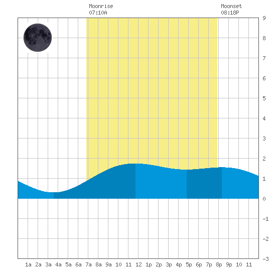 San Jacinto tide chart for Saturday, August 23, 2025