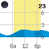 San Jacinto tide chart for Saturday, August 23, 2025