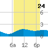 San Jacinto tide chart for Sunday, August 24, 2025