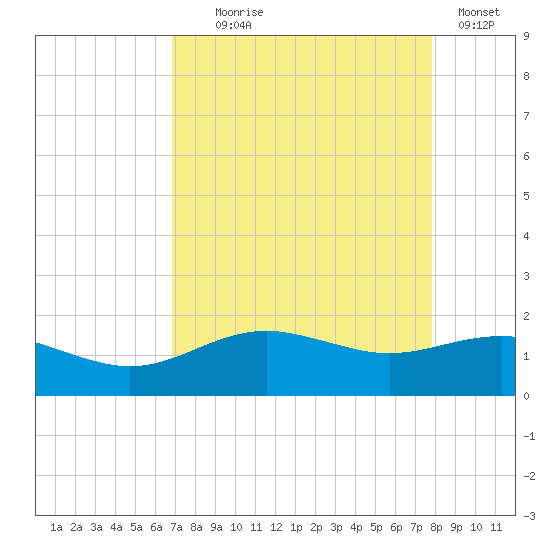 San Jacinto tide chart for Monday, August 25, 2025
