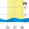 San Jacinto tide chart for Monday, August 25, 2025