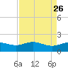 San Jacinto tide chart for Tuesday, August 26, 2025