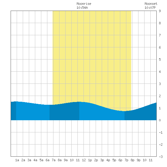 San Jacinto tide chart for Wednesday, August 27, 2025