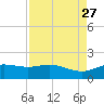 San Jacinto tide chart for Wednesday, August 27, 2025