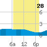 San Jacinto tide chart for Thursday, August 28, 2025