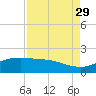 San Jacinto tide chart for Friday, August 29, 2025