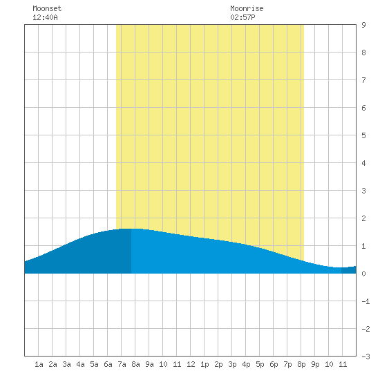 San Jacinto tide chart for Saturday, August 2, 2025
