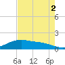 San Jacinto tide chart for Saturday, August 2, 2025