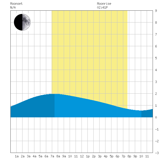 San Jacinto tide chart for Sunday, August 31, 2025