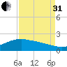 San Jacinto tide chart for Sunday, August 31, 2025