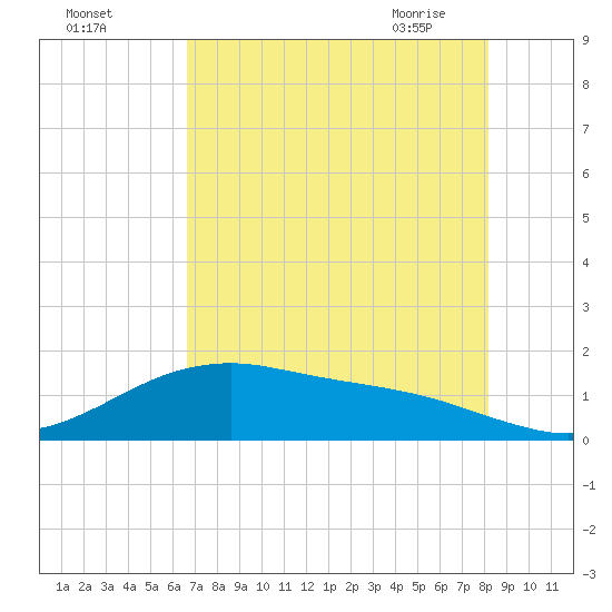 San Jacinto tide chart for Sunday, August 3, 2025