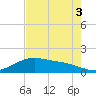 San Jacinto tide chart for Sunday, August 3, 2025