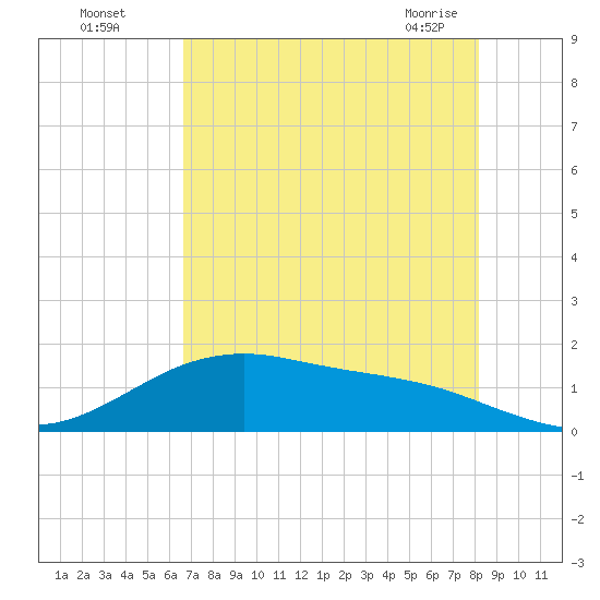 San Jacinto tide chart for Monday, August 4, 2025