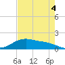 San Jacinto tide chart for Monday, August 4, 2025