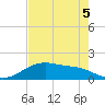 San Jacinto tide chart for Tuesday, August 5, 2025