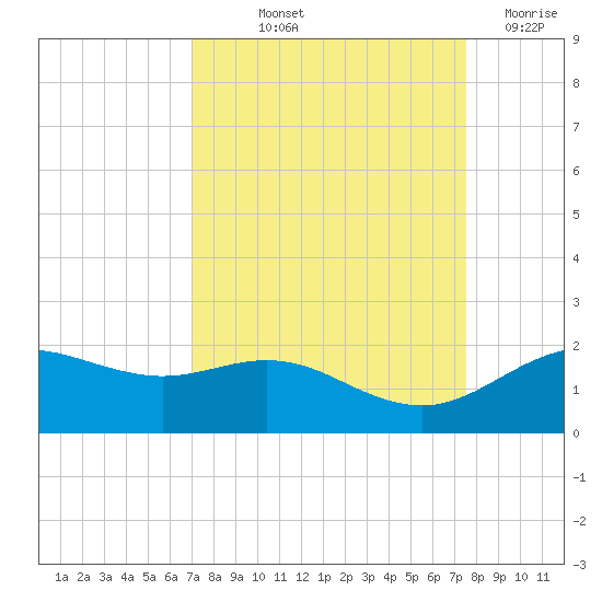 San Jacinto tide chart for Wednesday, September 10, 2025