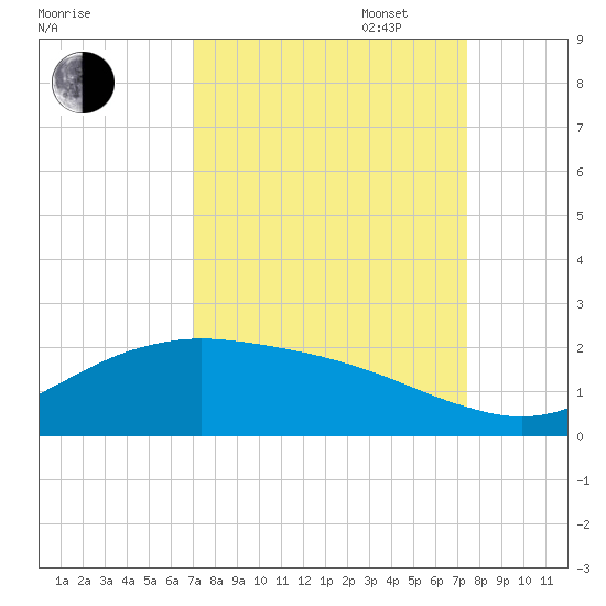 San Jacinto tide chart for Sunday, September 14, 2025