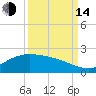 San Jacinto tide chart for Sunday, September 14, 2025
