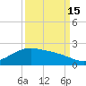 San Jacinto tide chart for Monday, September 15, 2025