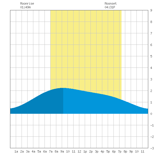 San Jacinto tide chart for Tuesday, September 16, 2025