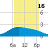 San Jacinto tide chart for Tuesday, September 16, 2025