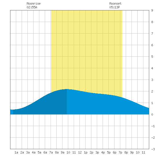 San Jacinto tide chart for Wednesday, September 17, 2025