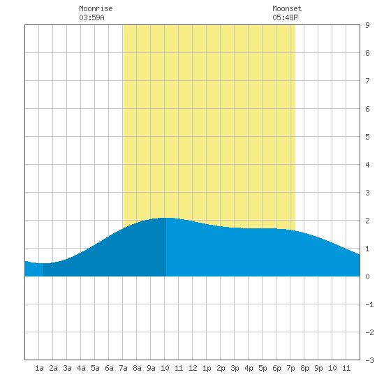 San Jacinto tide chart for Thursday, September 18, 2025