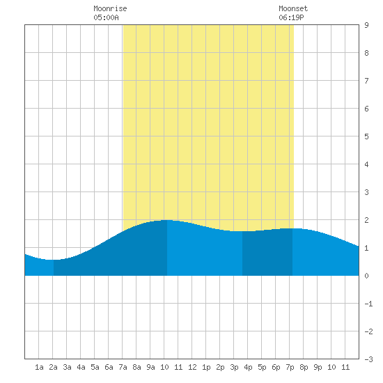 San Jacinto tide chart for Friday, September 19, 2025